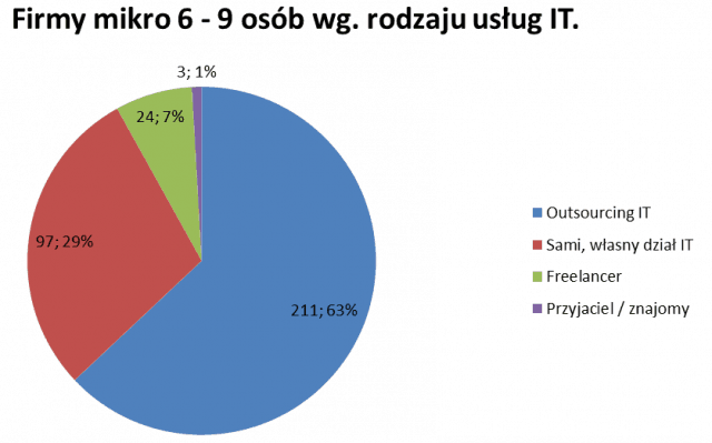 Firmy korzystające z outsourcingu IT w Warszawie 