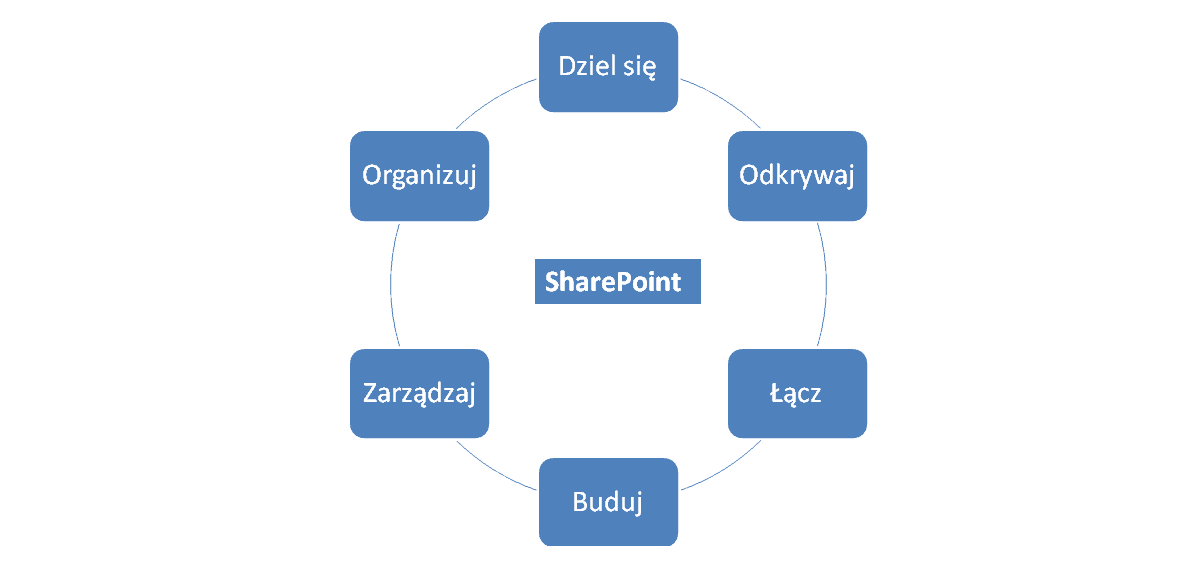 Wdrożenie SharePoint 2